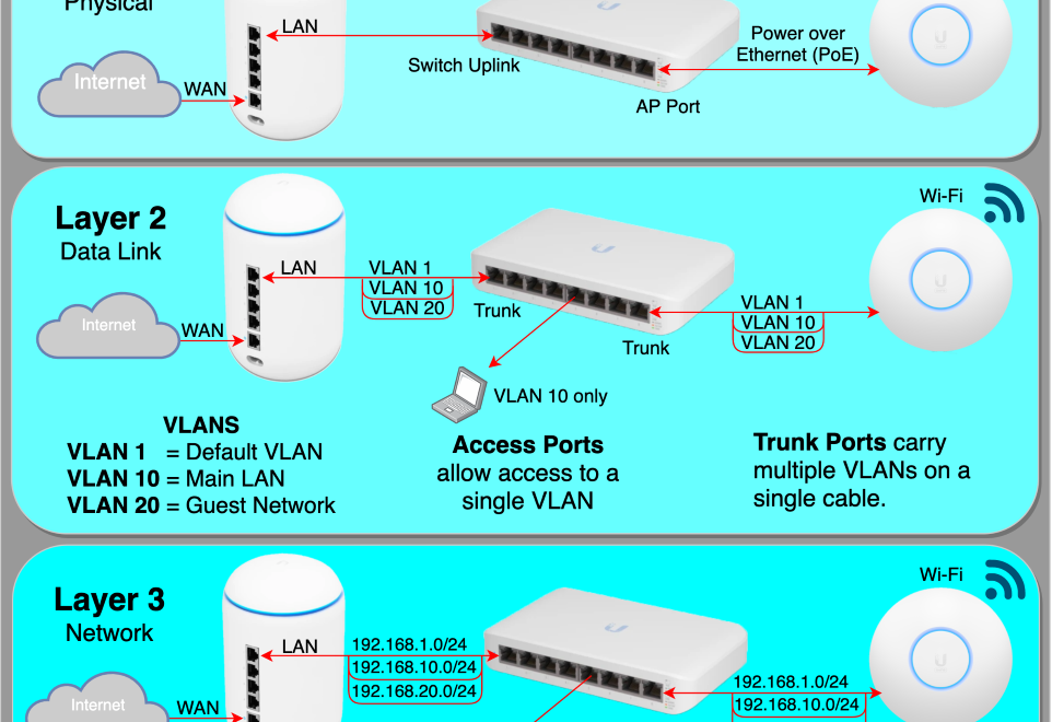 The Ultimate Guide to Understanding VLANs